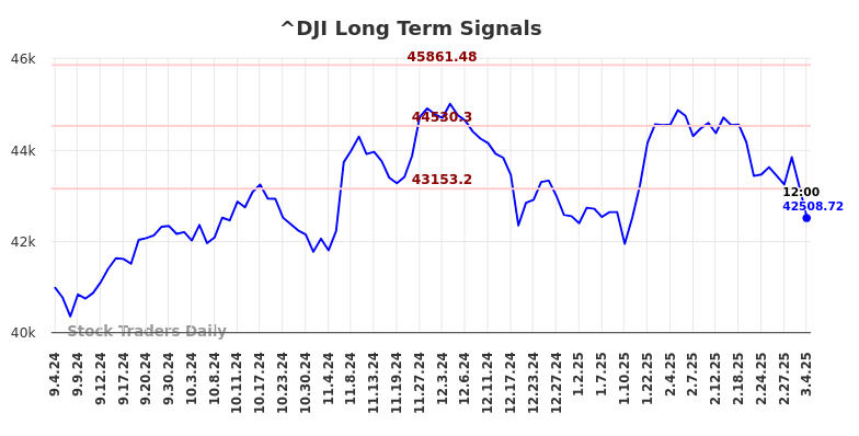 ^DJI Long Term Analysis for March 4 2025